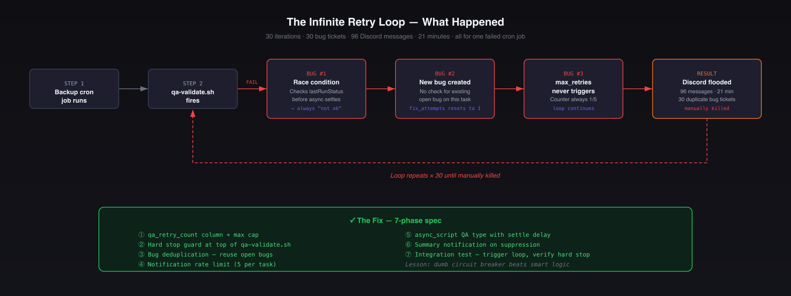 Diagram showing the infinite retry loop: cron job runs → QA fires → race condition causes failure → new bug ticket created → fix counter resets → max retries never triggers → Discord flooded → loop repeats
